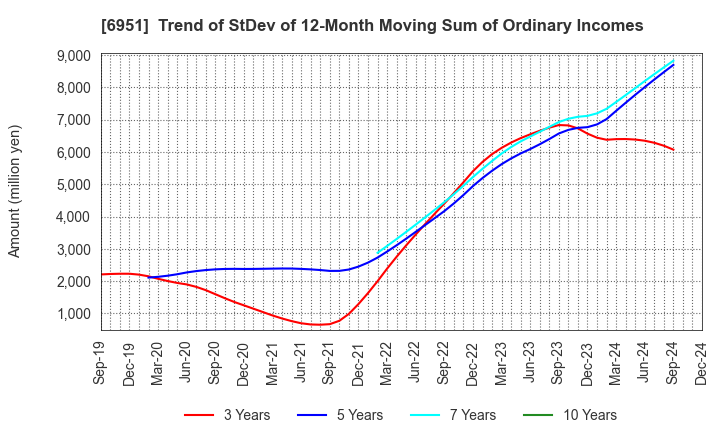 6951 JEOL Ltd.: Trend of StDev of 12-Month Moving Sum of Ordinary Incomes