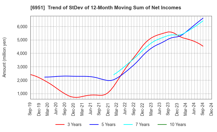 6951 JEOL Ltd.: Trend of StDev of 12-Month Moving Sum of Net Incomes