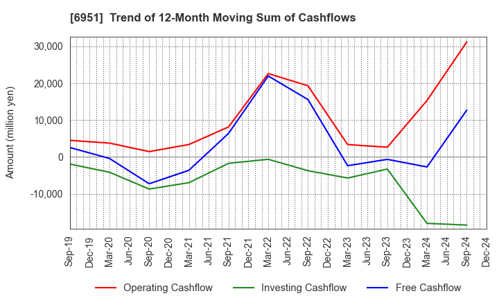 6951 JEOL Ltd.: Trend of 12-Month Moving Sum of Cashflows