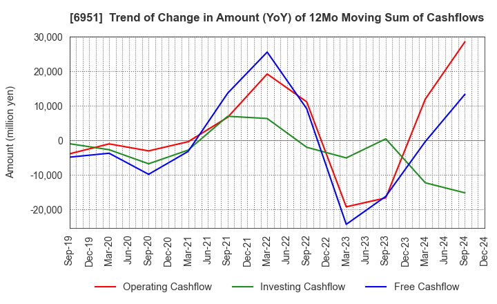 6951 JEOL Ltd.: Trend of Change in Amount (YoY) of 12Mo Moving Sum of Cashflows