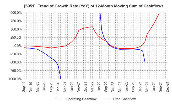 6951 JEOL Ltd.: Trend of Growth Rate (YoY) of 12-Month Moving Sum of Cashflows