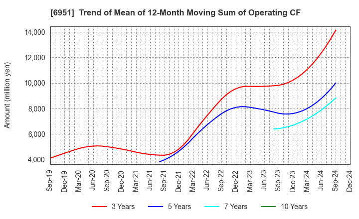 6951 JEOL Ltd.: Trend of Mean of 12-Month Moving Sum of Operating CF