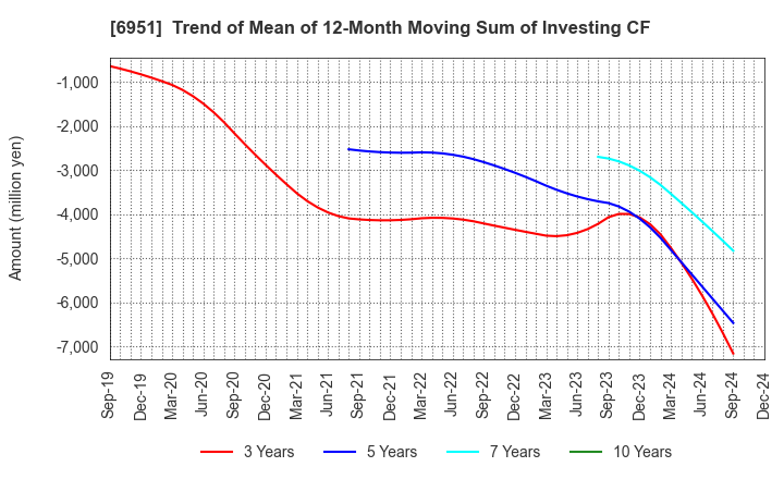 6951 JEOL Ltd.: Trend of Mean of 12-Month Moving Sum of Investing CF