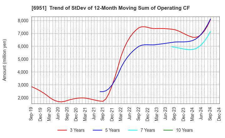 6951 JEOL Ltd.: Trend of StDev of 12-Month Moving Sum of Operating CF