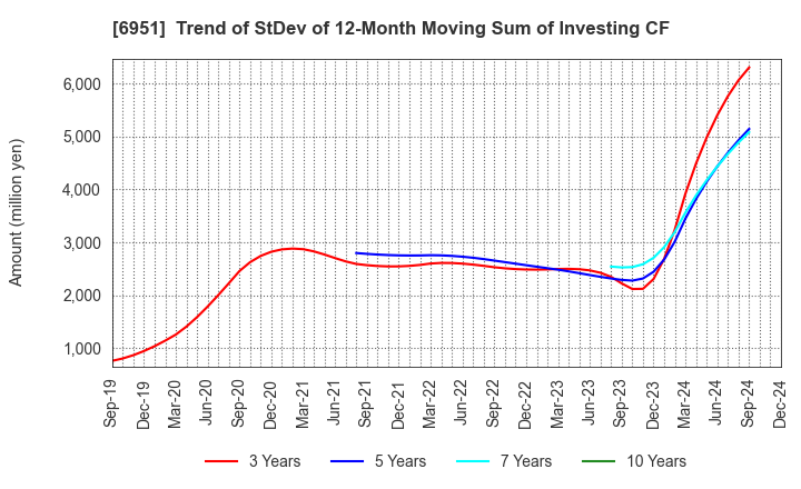 6951 JEOL Ltd.: Trend of StDev of 12-Month Moving Sum of Investing CF