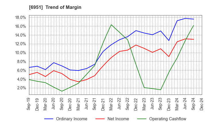 6951 JEOL Ltd.: Trend of Margin