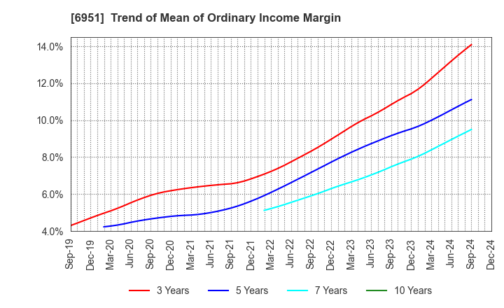 6951 JEOL Ltd.: Trend of Mean of Ordinary Income Margin