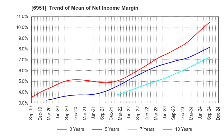 6951 JEOL Ltd.: Trend of Mean of Net Income Margin