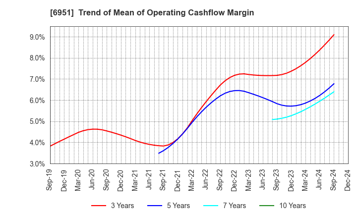 6951 JEOL Ltd.: Trend of Mean of Operating Cashflow Margin