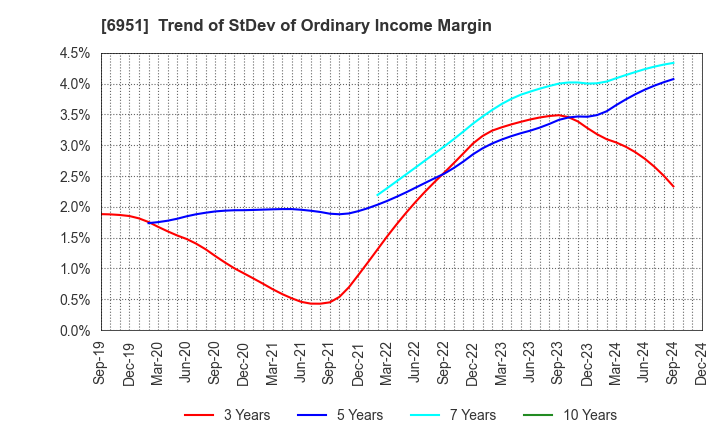 6951 JEOL Ltd.: Trend of StDev of Ordinary Income Margin