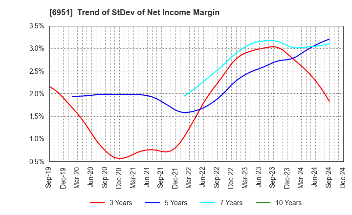 6951 JEOL Ltd.: Trend of StDev of Net Income Margin