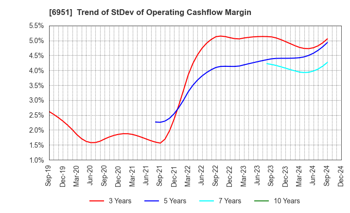 6951 JEOL Ltd.: Trend of StDev of Operating Cashflow Margin