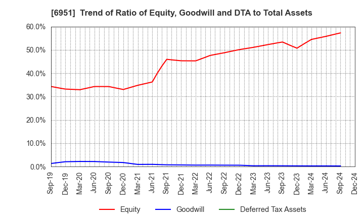 6951 JEOL Ltd.: Trend of Ratio of Equity, Goodwill and DTA to Total Assets