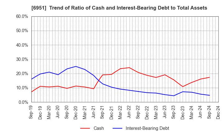 6951 JEOL Ltd.: Trend of Ratio of Cash and Interest-Bearing Debt to Total Assets