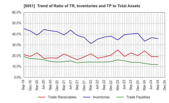 6951 JEOL Ltd.: Trend of Ratio of TR, Inventories and TP to Total Assets