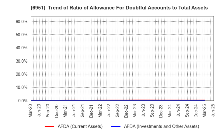 6951 JEOL Ltd.: Trend of Ratio of Allowance For Doubtful Accounts to Total Assets