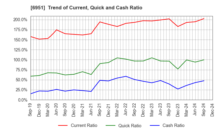 6951 JEOL Ltd.: Trend of Current, Quick and Cash Ratio