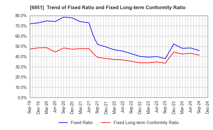 6951 JEOL Ltd.: Trend of Fixed Ratio and Fixed Long-term Conformity Ratio