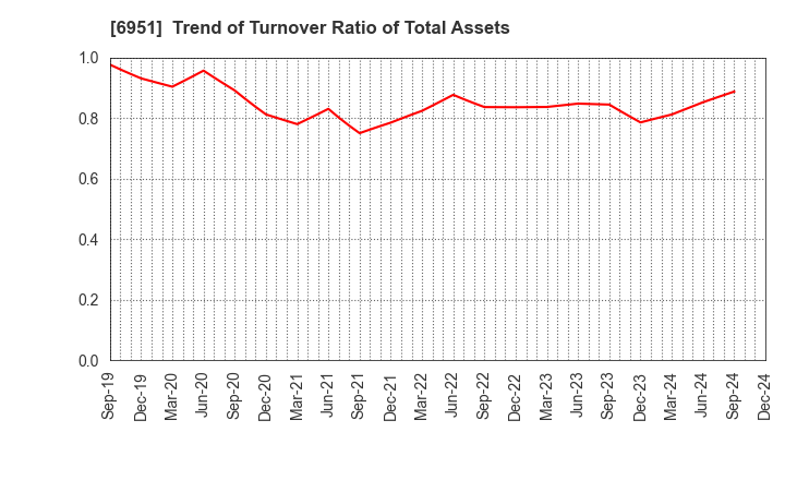 6951 JEOL Ltd.: Trend of Turnover Ratio of Total Assets