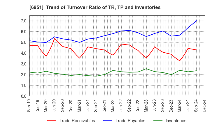 6951 JEOL Ltd.: Trend of Turnover Ratio of TR, TP and Inventories