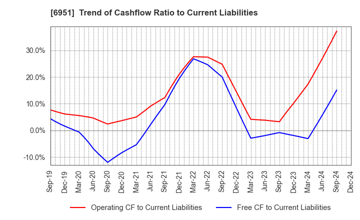 6951 JEOL Ltd.: Trend of Cashflow Ratio to Current Liabilities