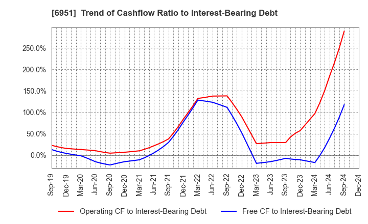 6951 JEOL Ltd.: Trend of Cashflow Ratio to Interest-Bearing Debt