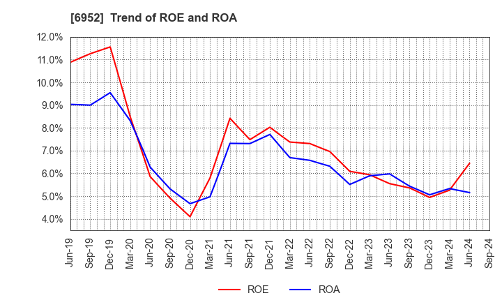 6952 CASIO COMPUTER CO.,LTD.: Trend of ROE and ROA