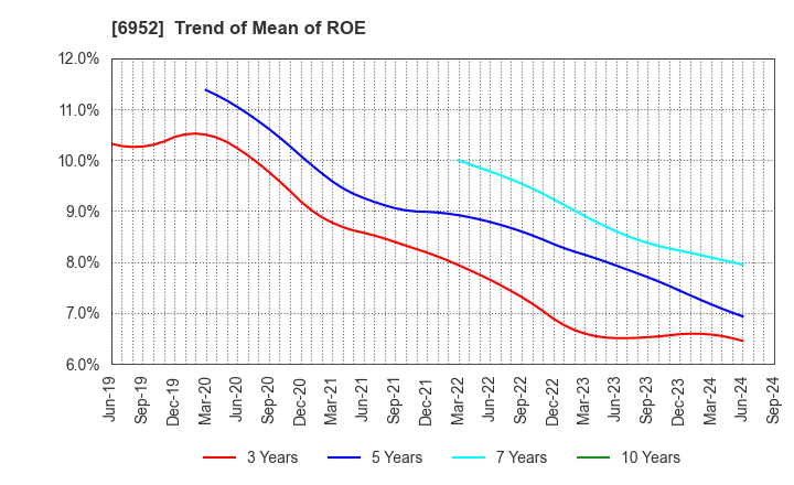 6952 CASIO COMPUTER CO.,LTD.: Trend of Mean of ROE