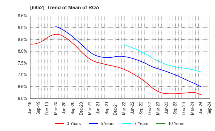 6952 CASIO COMPUTER CO.,LTD.: Trend of Mean of ROA