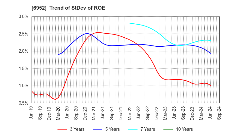 6952 CASIO COMPUTER CO.,LTD.: Trend of StDev of ROE