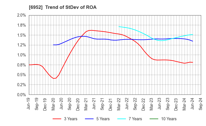 6952 CASIO COMPUTER CO.,LTD.: Trend of StDev of ROA