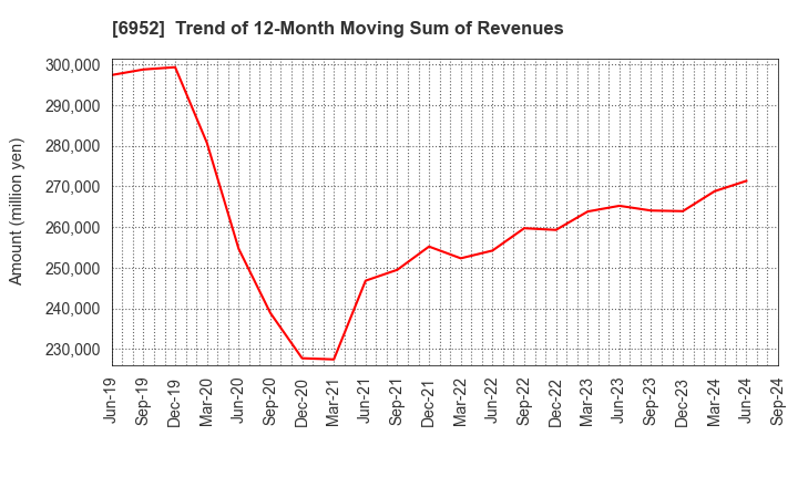 6952 CASIO COMPUTER CO.,LTD.: Trend of 12-Month Moving Sum of Revenues