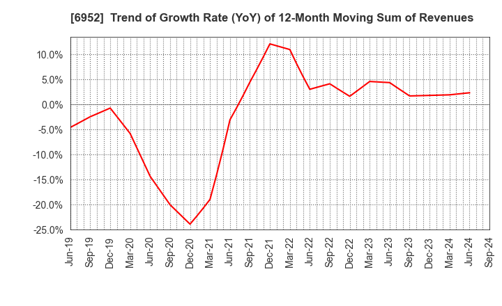 6952 CASIO COMPUTER CO.,LTD.: Trend of Growth Rate (YoY) of 12-Month Moving Sum of Revenues