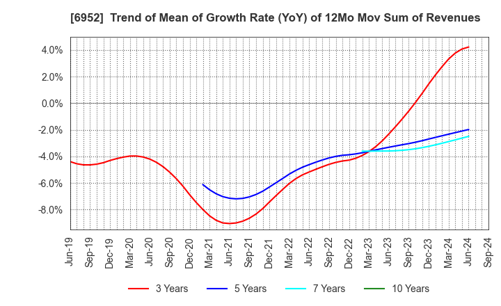 6952 CASIO COMPUTER CO.,LTD.: Trend of Mean of Growth Rate (YoY) of 12Mo Mov Sum of Revenues