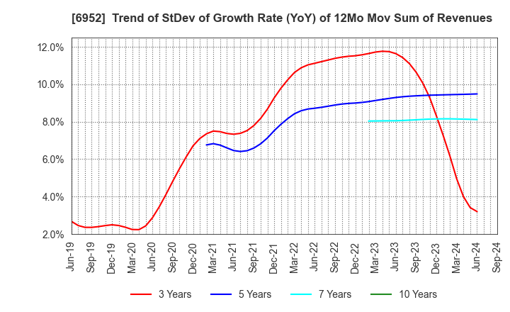 6952 CASIO COMPUTER CO.,LTD.: Trend of StDev of Growth Rate (YoY) of 12Mo Mov Sum of Revenues