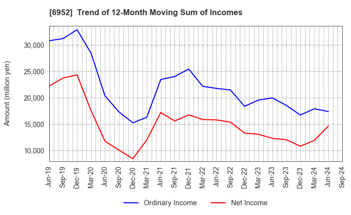 6952 CASIO COMPUTER CO.,LTD.: Trend of 12-Month Moving Sum of Incomes