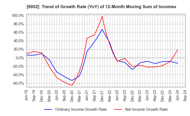 6952 CASIO COMPUTER CO.,LTD.: Trend of Growth Rate (YoY) of 12-Month Moving Sum of Incomes