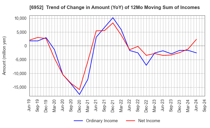 6952 CASIO COMPUTER CO.,LTD.: Trend of Change in Amount (YoY) of 12Mo Moving Sum of Incomes