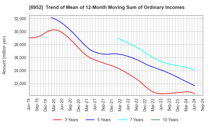 6952 CASIO COMPUTER CO.,LTD.: Trend of Mean of 12-Month Moving Sum of Ordinary Incomes