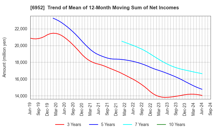 6952 CASIO COMPUTER CO.,LTD.: Trend of Mean of 12-Month Moving Sum of Net Incomes