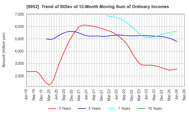 6952 CASIO COMPUTER CO.,LTD.: Trend of StDev of 12-Month Moving Sum of Ordinary Incomes