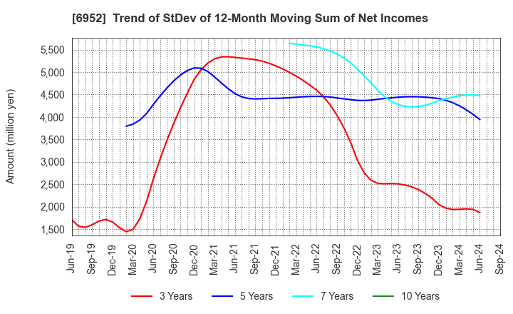 6952 CASIO COMPUTER CO.,LTD.: Trend of StDev of 12-Month Moving Sum of Net Incomes