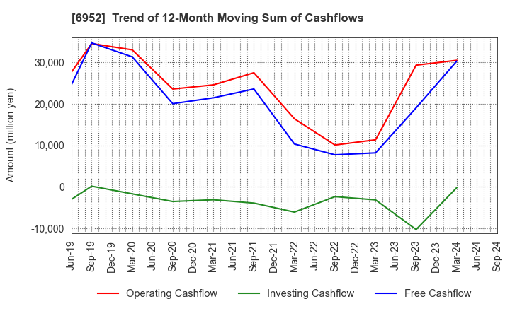 6952 CASIO COMPUTER CO.,LTD.: Trend of 12-Month Moving Sum of Cashflows