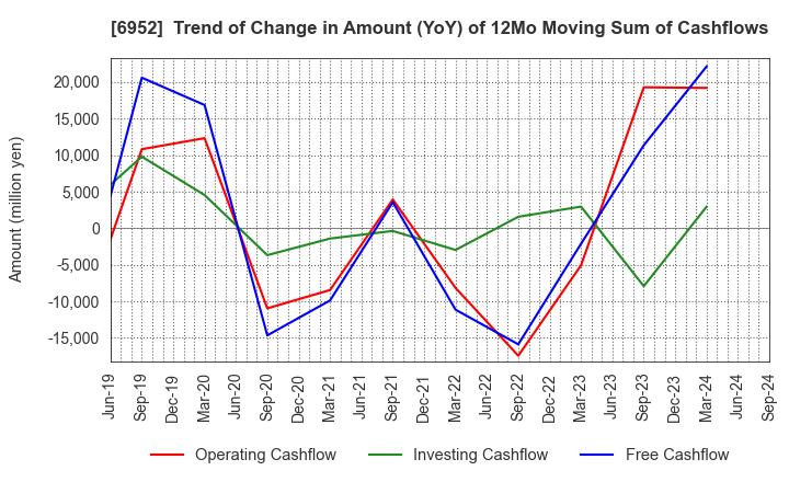 6952 CASIO COMPUTER CO.,LTD.: Trend of Change in Amount (YoY) of 12Mo Moving Sum of Cashflows