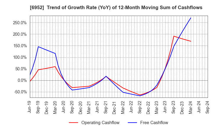 6952 CASIO COMPUTER CO.,LTD.: Trend of Growth Rate (YoY) of 12-Month Moving Sum of Cashflows