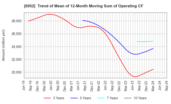 6952 CASIO COMPUTER CO.,LTD.: Trend of Mean of 12-Month Moving Sum of Operating CF