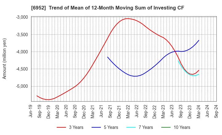 6952 CASIO COMPUTER CO.,LTD.: Trend of Mean of 12-Month Moving Sum of Investing CF