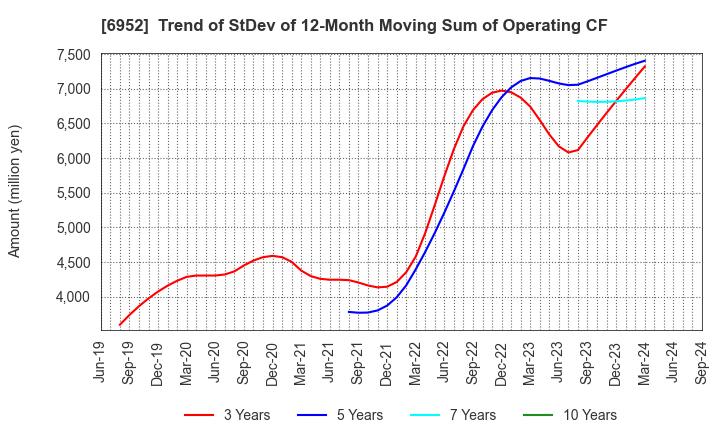 6952 CASIO COMPUTER CO.,LTD.: Trend of StDev of 12-Month Moving Sum of Operating CF