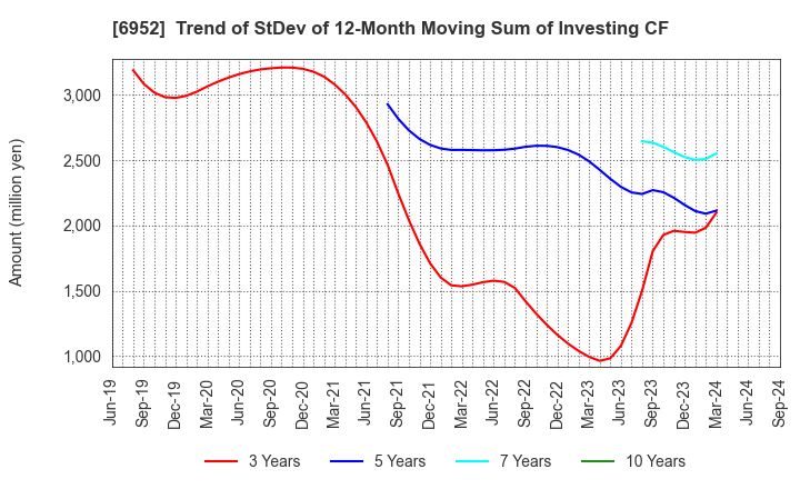 6952 CASIO COMPUTER CO.,LTD.: Trend of StDev of 12-Month Moving Sum of Investing CF