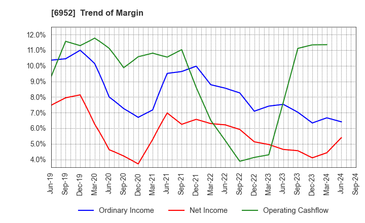 6952 CASIO COMPUTER CO.,LTD.: Trend of Margin